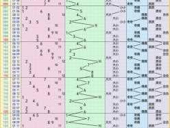大乐透走势图100期：如何分析大乐透近100期走势图？