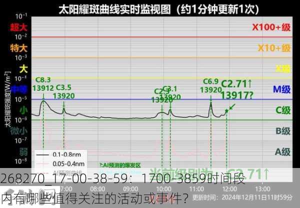 268270_17-00-38-59：1700-3859时间段内有哪些值得关注的活动或事件？