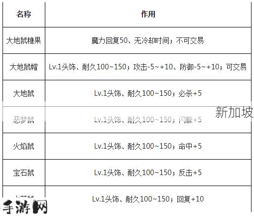 魔力宝贝手机版如何挑战大地鼠？大地鼠的攻略指南