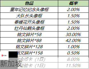 王者荣耀浪漫峡谷活动全攻略，开启时间详解